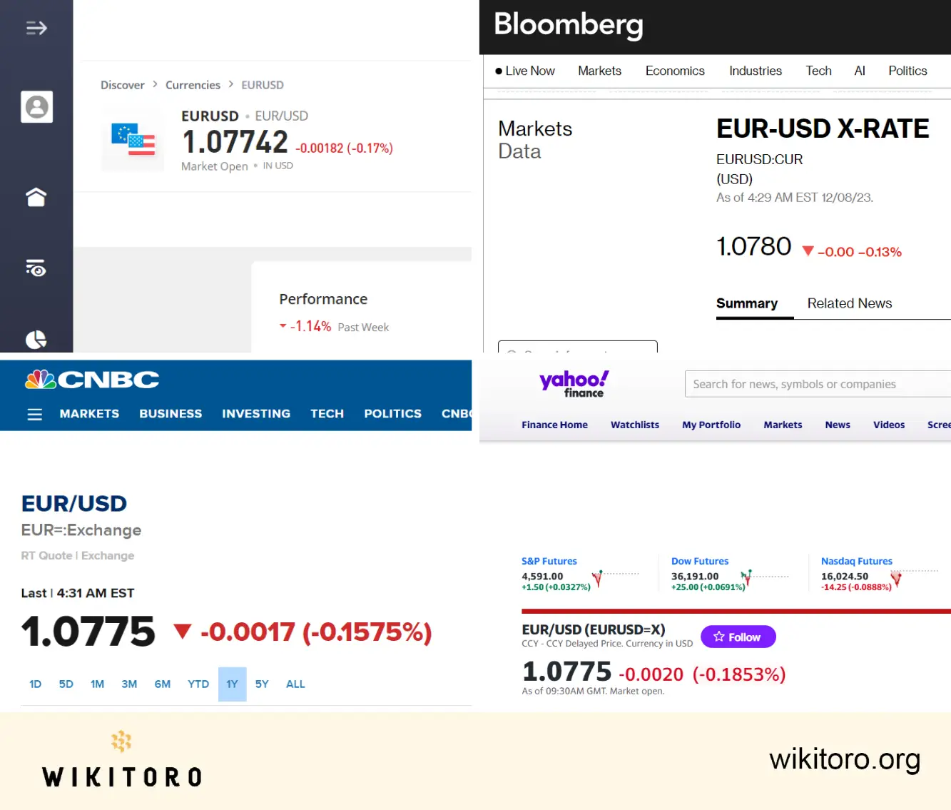 Porovnání tržních dat eToro s daty Bloomberg, CNBC a Yahoo